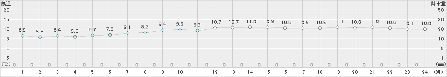 芦辺(>2015年12月26日)のアメダスグラフ