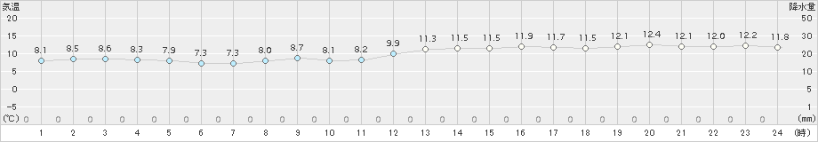 平戸(>2015年12月26日)のアメダスグラフ