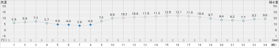 口之津(>2015年12月26日)のアメダスグラフ