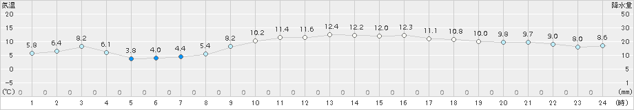 八代(>2015年12月26日)のアメダスグラフ