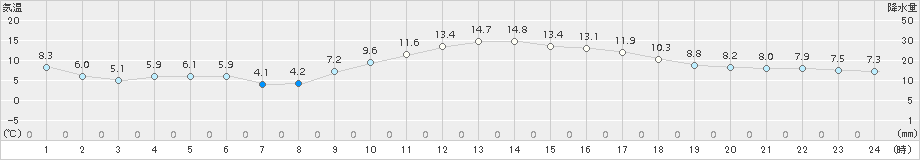 串間(>2015年12月26日)のアメダスグラフ