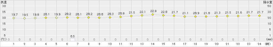 仲筋(>2015年12月26日)のアメダスグラフ