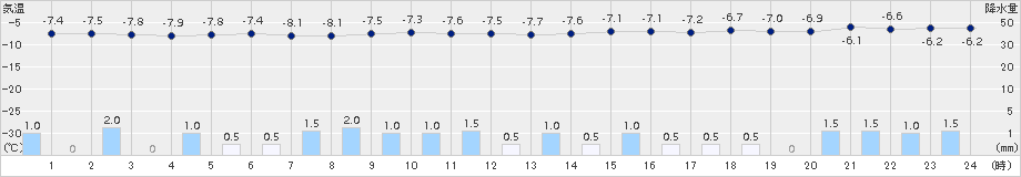 岩見沢(>2015年12月27日)のアメダスグラフ