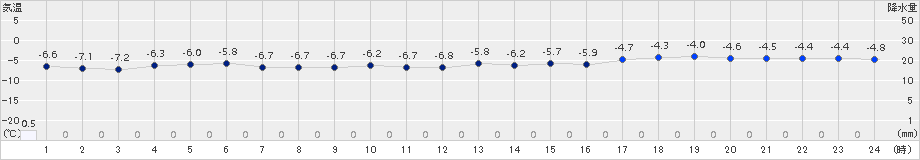 神恵内(>2015年12月27日)のアメダスグラフ