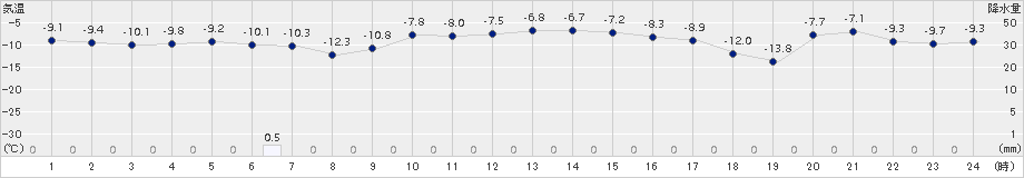 境野(>2015年12月27日)のアメダスグラフ