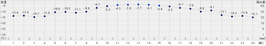 鶴居(>2015年12月27日)のアメダスグラフ