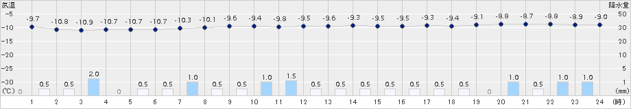 大滝(>2015年12月27日)のアメダスグラフ