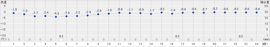 八森(>2015年12月27日)のアメダスグラフ