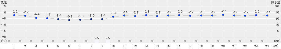 脇神(>2015年12月27日)のアメダスグラフ