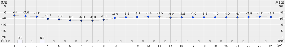 山形(>2015年12月27日)のアメダスグラフ