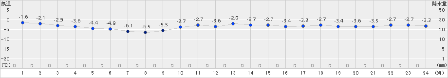 好摩(>2015年12月27日)のアメダスグラフ