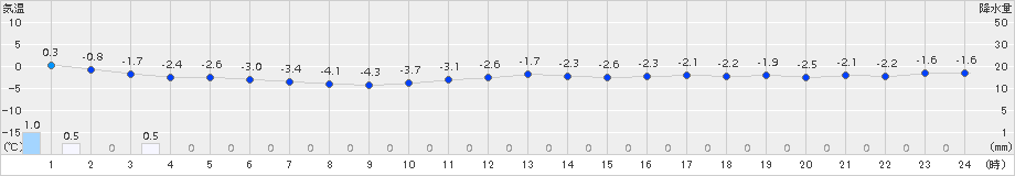 江刺(>2015年12月27日)のアメダスグラフ