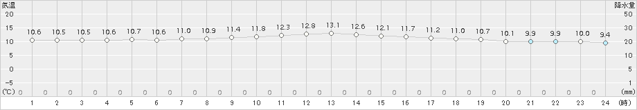 石廊崎(>2015年12月27日)のアメダスグラフ