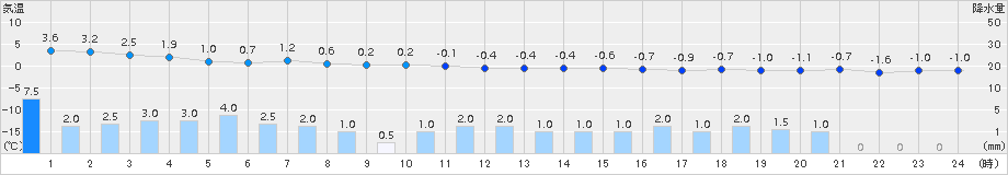 安塚(>2015年12月27日)のアメダスグラフ