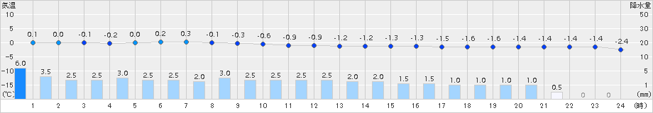 十日町(>2015年12月27日)のアメダスグラフ