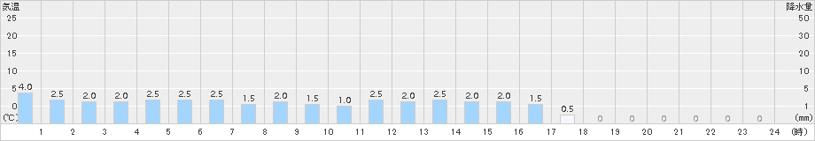 筒方(>2015年12月27日)のアメダスグラフ