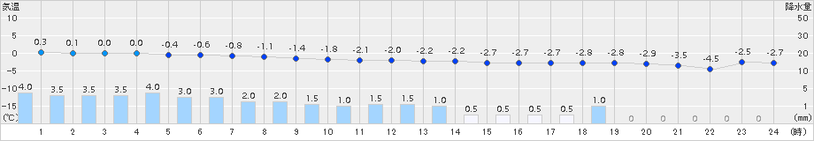 津南(>2015年12月27日)のアメダスグラフ