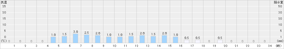 朽木平良(>2015年12月27日)のアメダスグラフ