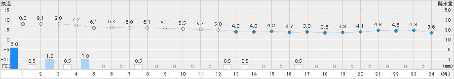 間人(>2015年12月27日)のアメダスグラフ