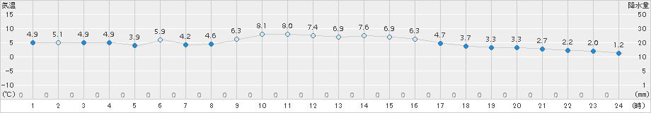 三木(>2015年12月27日)のアメダスグラフ