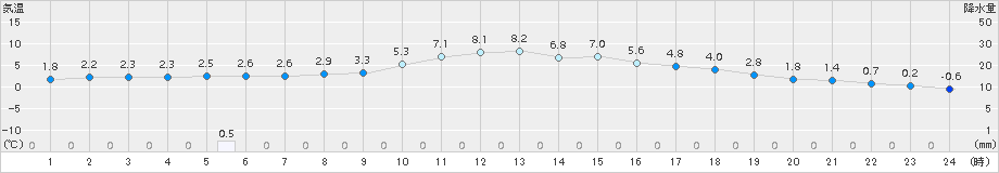 久世(>2015年12月27日)のアメダスグラフ