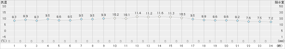 四国中央(>2015年12月27日)のアメダスグラフ