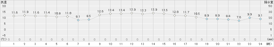 御荘(>2015年12月27日)のアメダスグラフ