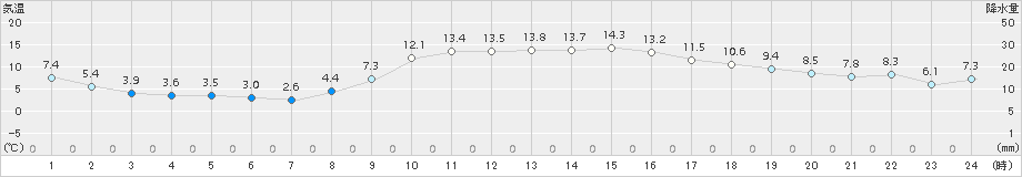 南国日章(>2015年12月27日)のアメダスグラフ