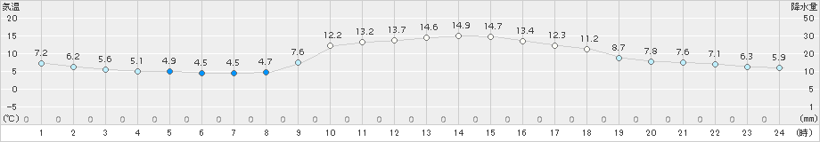 須崎(>2015年12月27日)のアメダスグラフ