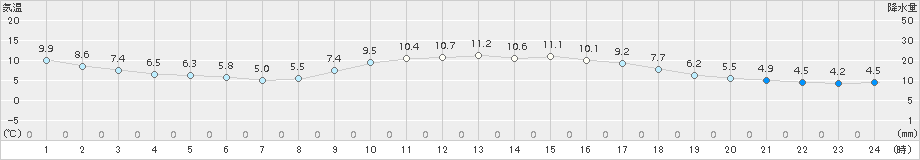 厳原(>2015年12月27日)のアメダスグラフ