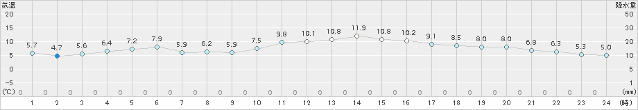 高千穂(>2015年12月27日)のアメダスグラフ