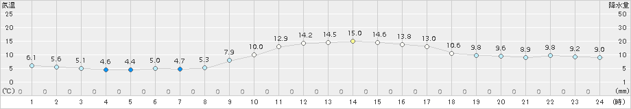 西都(>2015年12月27日)のアメダスグラフ