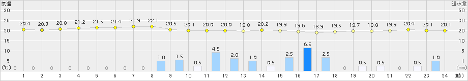 下地島(>2015年12月27日)のアメダスグラフ