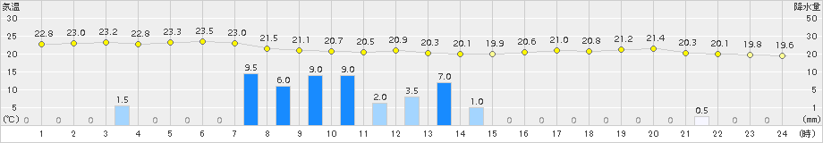 伊原間(>2015年12月27日)のアメダスグラフ