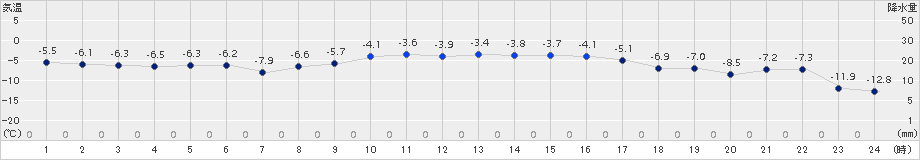 千歳(>2015年12月28日)のアメダスグラフ