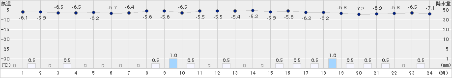 美唄(>2015年12月28日)のアメダスグラフ