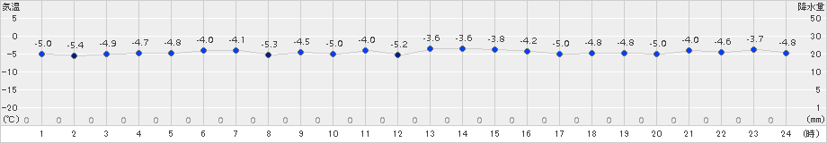 神恵内(>2015年12月28日)のアメダスグラフ