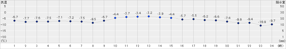 紋別小向(>2015年12月28日)のアメダスグラフ