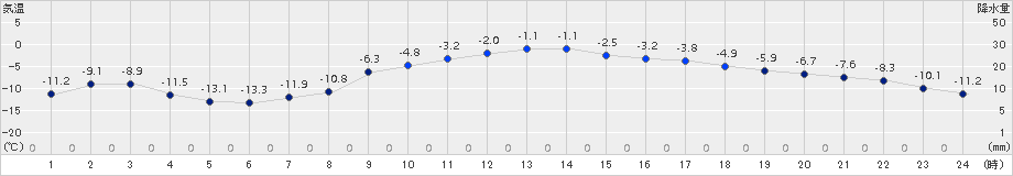 別海(>2015年12月28日)のアメダスグラフ