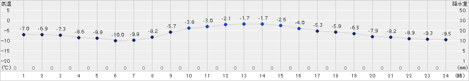 厚床(>2015年12月28日)のアメダスグラフ