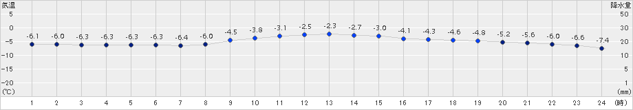 鶴丘(>2015年12月28日)のアメダスグラフ