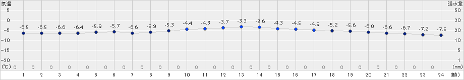 足寄(>2015年12月28日)のアメダスグラフ