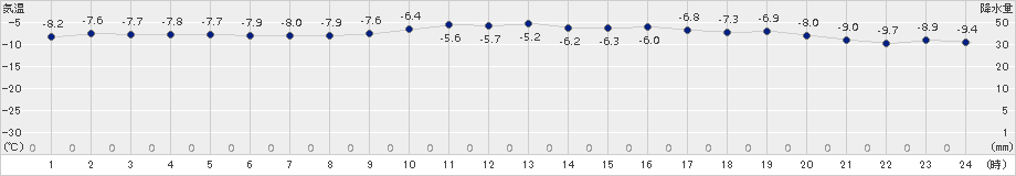 日高(>2015年12月28日)のアメダスグラフ