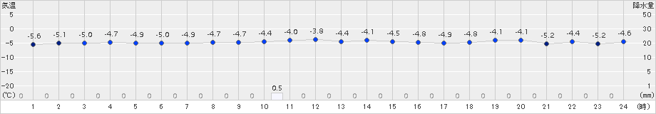 今金(>2015年12月28日)のアメダスグラフ