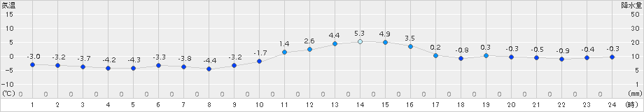 南木曽(>2015年12月28日)のアメダスグラフ