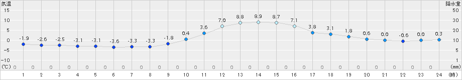 南信濃(>2015年12月28日)のアメダスグラフ