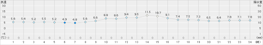 稲取(>2015年12月28日)のアメダスグラフ