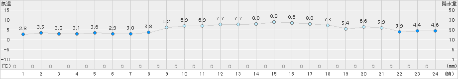 大府(>2015年12月28日)のアメダスグラフ