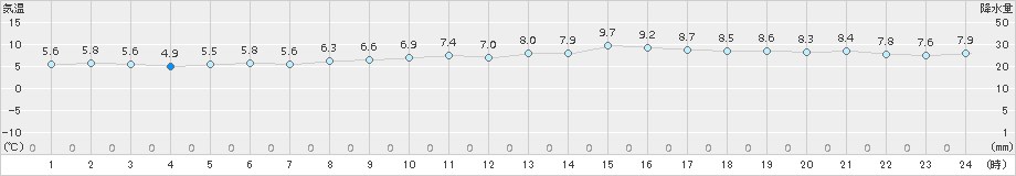 セントレア(>2015年12月28日)のアメダスグラフ