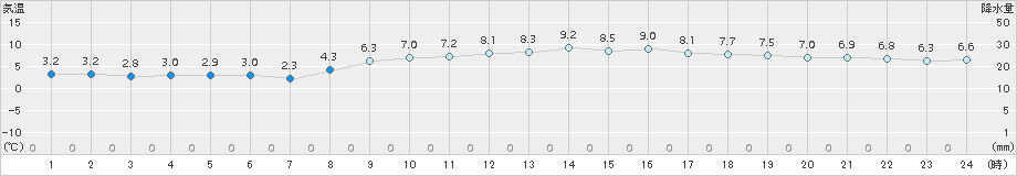 南知多(>2015年12月28日)のアメダスグラフ